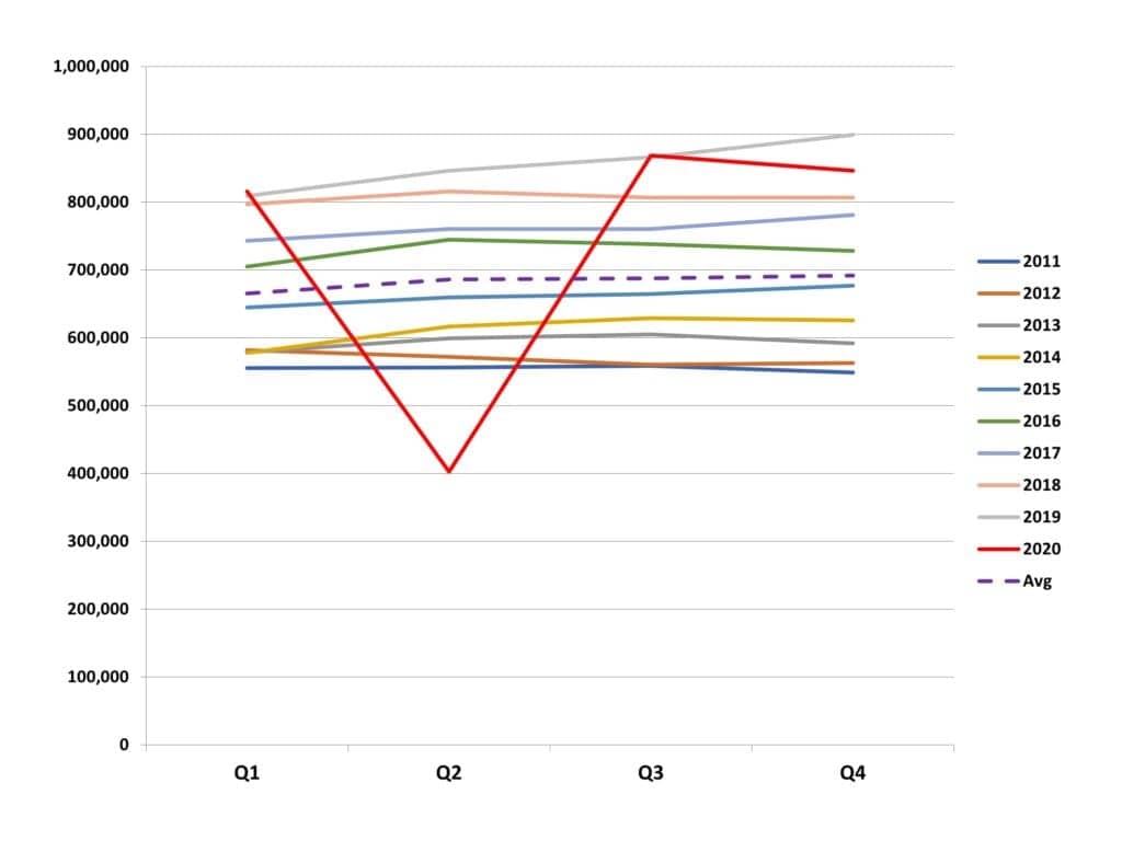 Seasonality and monthly hearing aid sales trends