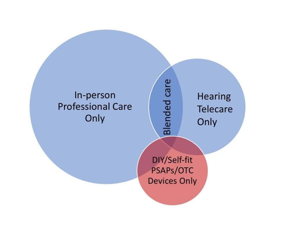 Venn diagram of hearing healthcare telecare models and audiology care