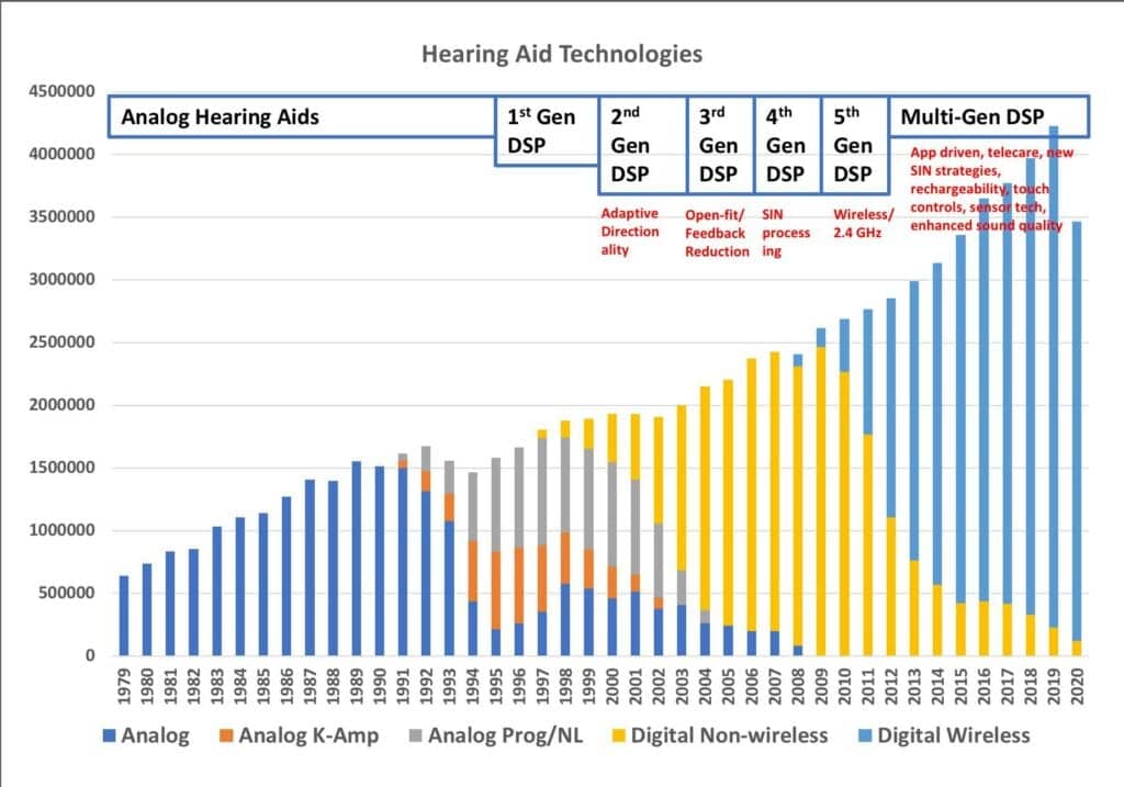 Hearing aid technology types