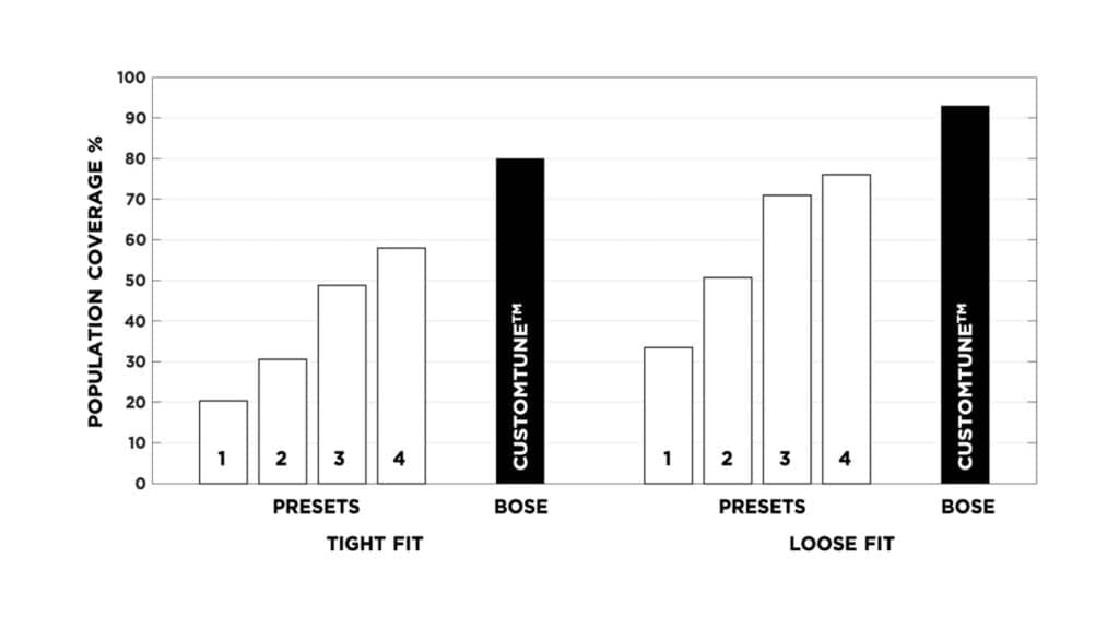 Bose CustomTune hearing aid comparison