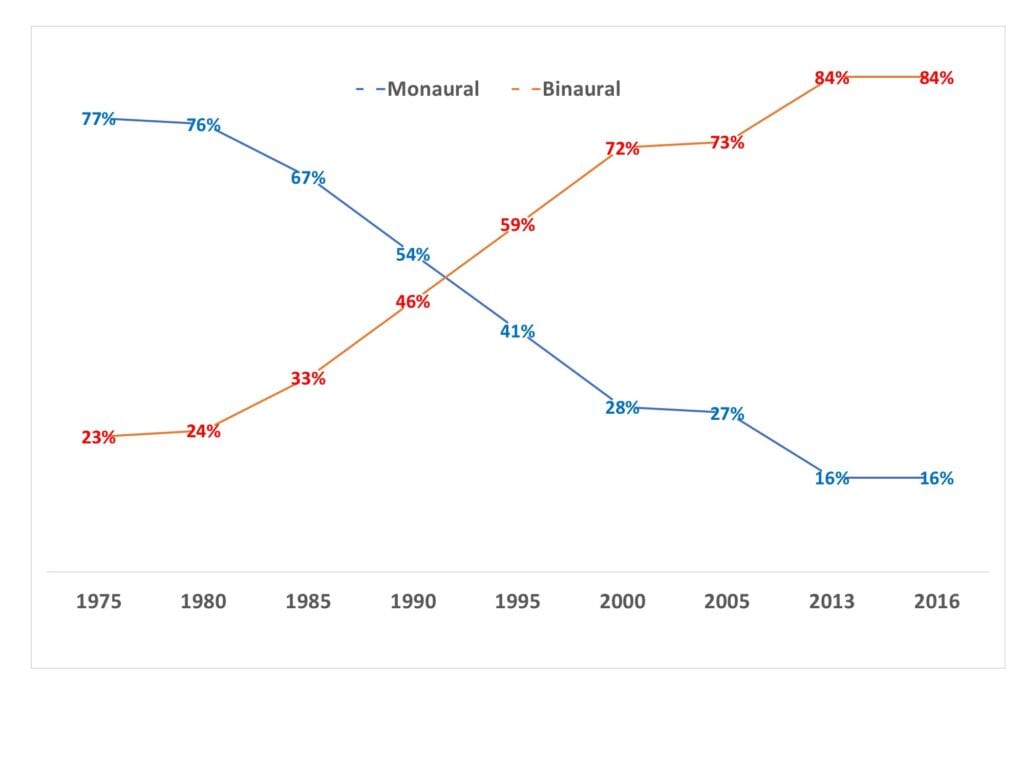 binaural versus monaural hearing aid use