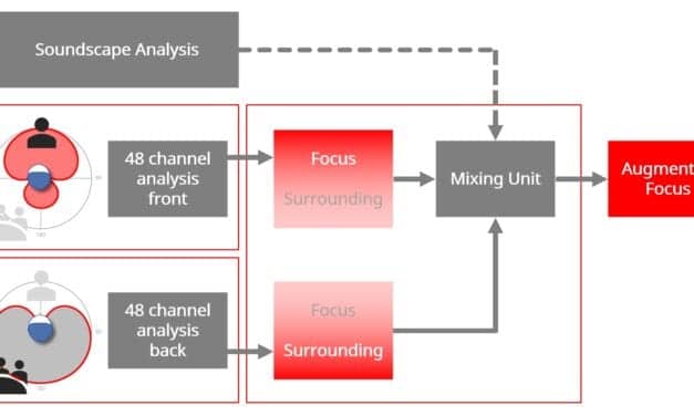 Augmenting Speech Recognition with a New Split-processing Paradigm