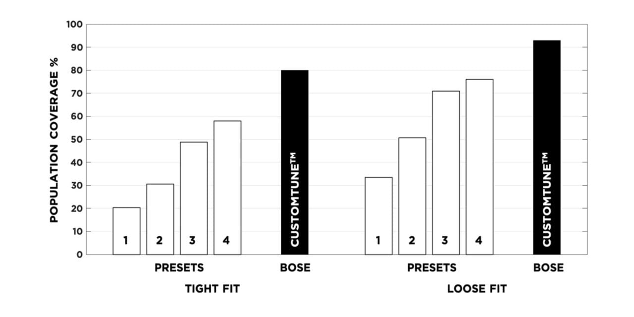 Comparing Population Coverage between Hearing Aids Using Presets vs Bose CustomTune