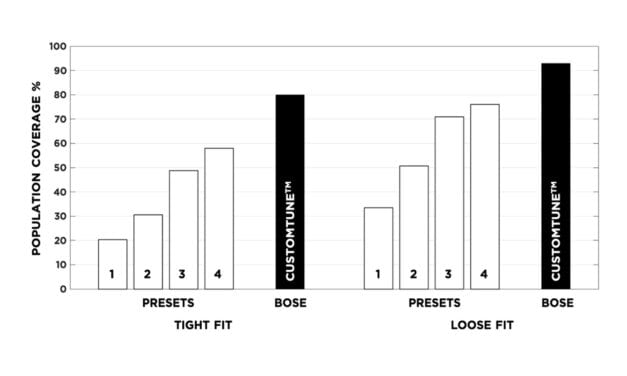 Comparing Population Coverage between Hearing Aids Using Presets vs Bose CustomTune