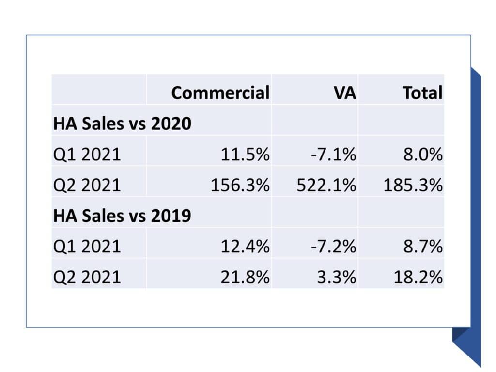 2021 hearing aid sales versus 2020 and 2019