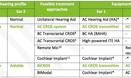 Optimizing CROS/BiCROS Benefit Using Probe Microphone Verification and the Phonak CROS P