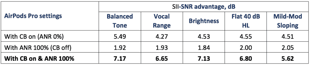 Apple-Airpods-Plus-SNR-advantage