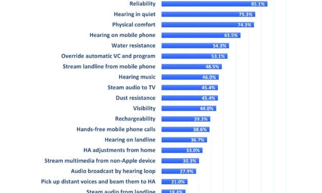 What Is Important to Your Hearing Aid Clients… and Are They Satisfied?