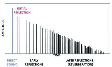 Low Processing Delay Preserves Natural Cues and Improves Spatial Perception in Hearing Aids