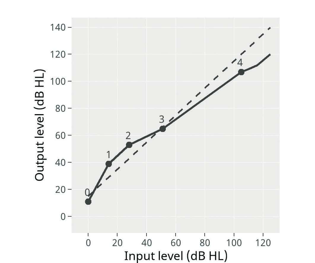 Empowering Patients with Personalized Compression