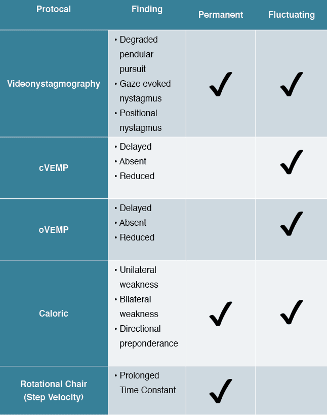 The connection between dizziness (vertigo) & migraine history