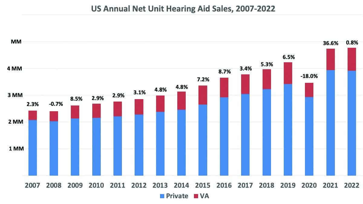 Economic Headwinds Flatten Hearing Aid Sales in 2022