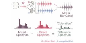 Schematic showing the effect of an 8 ms hearing aid delay on the acoustics of the vowel sound /i/.