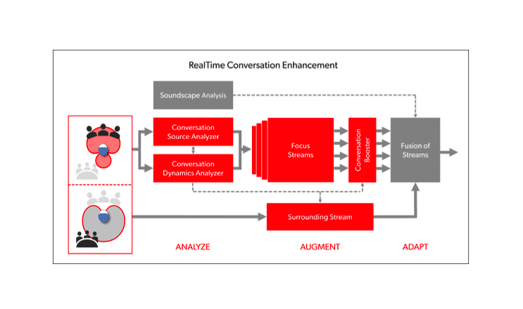 Multi-Stream Architecture for Improved Conversation Performance