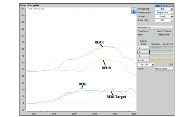 Demystifying REM Verification for Non-Occluding Fittings