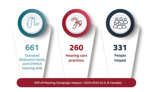 ReSound ‘Gift of Hearing’ Reaches Hearing Aid Donation Milestone
