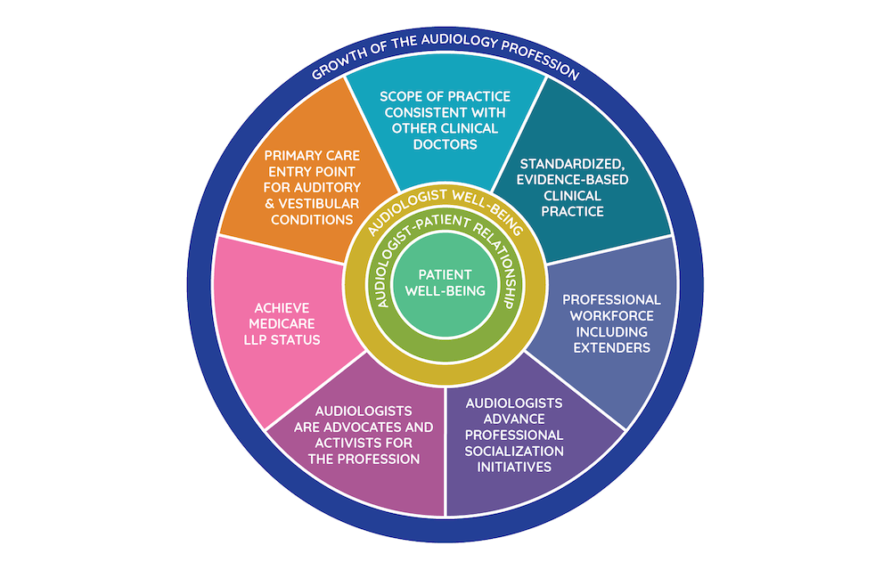 Academy of Doctors of Audiology Launches Audiology 2050 Initiative 