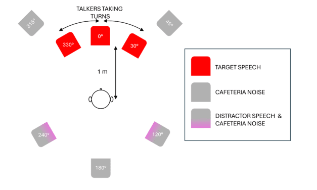 Conversations in Noise: Multi-Stream Architecture vs. Deep Neural Network Approach to Hearing Aids