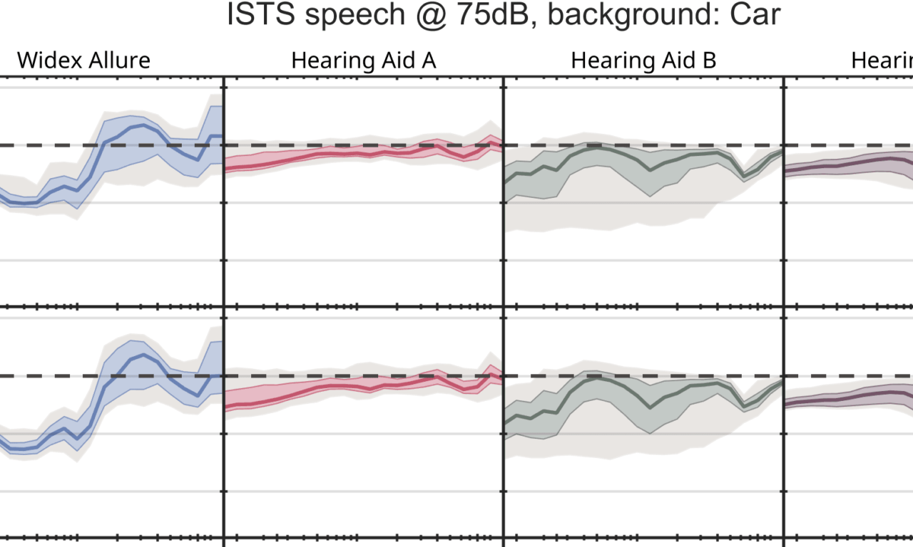 The Effect of Speech-To-Noise Ratios On Hearing Aid Noise Reduction Systems in Realistic Environments