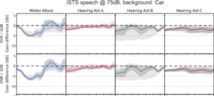 top 2 rows of Figure 4. showing difference in output between programs with noise reduction on and programs with noise reduction off in time windows of 125 ms, with 40 ms overlap for speech in 75 dB car noise.