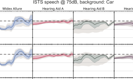 The Effect of Speech-To-Noise Ratios On Hearing Aid Noise Reduction Systems in Realistic Environments