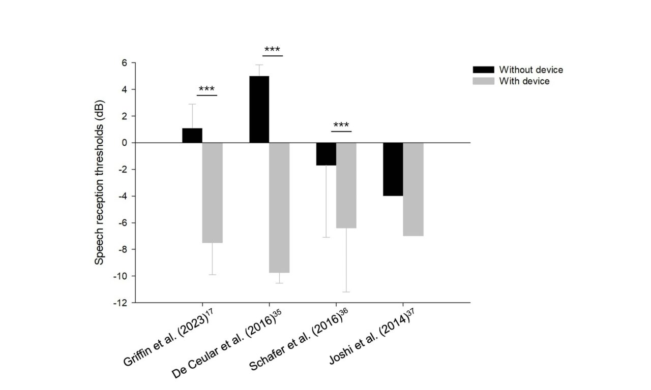Auditory Processing and Psychosocial Improvements with Remote Microphone Technology: An Evidence Review