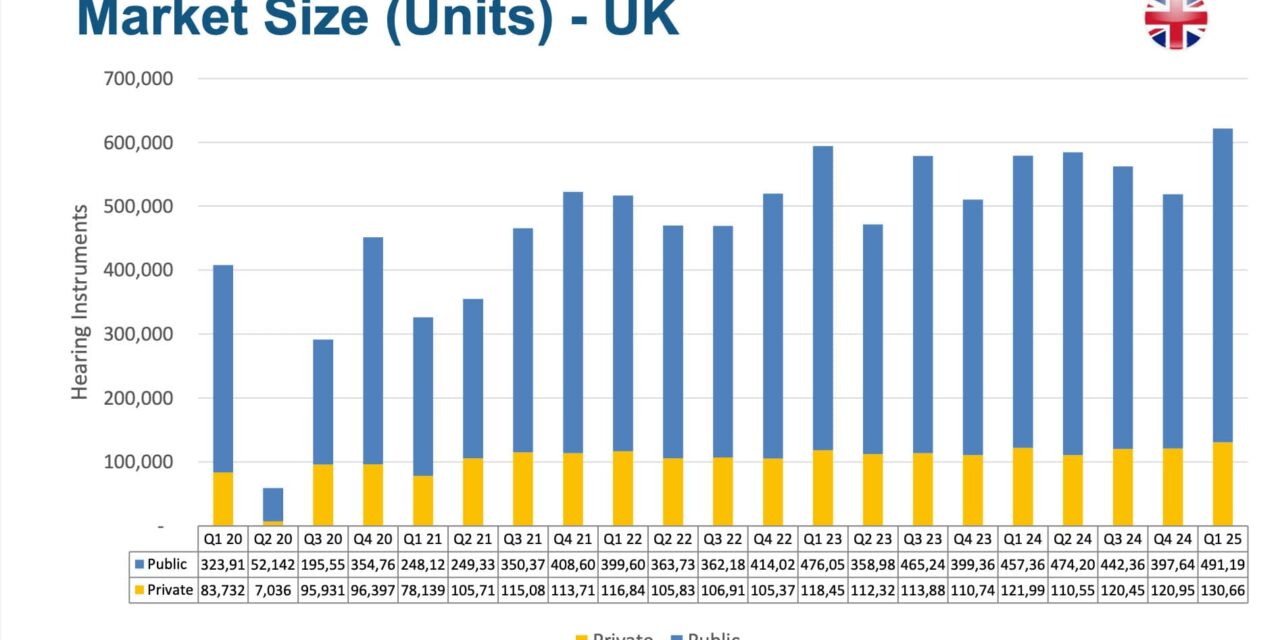 BIHIMA Reports Q1 2025 Growth in Hearing Instrument Sales