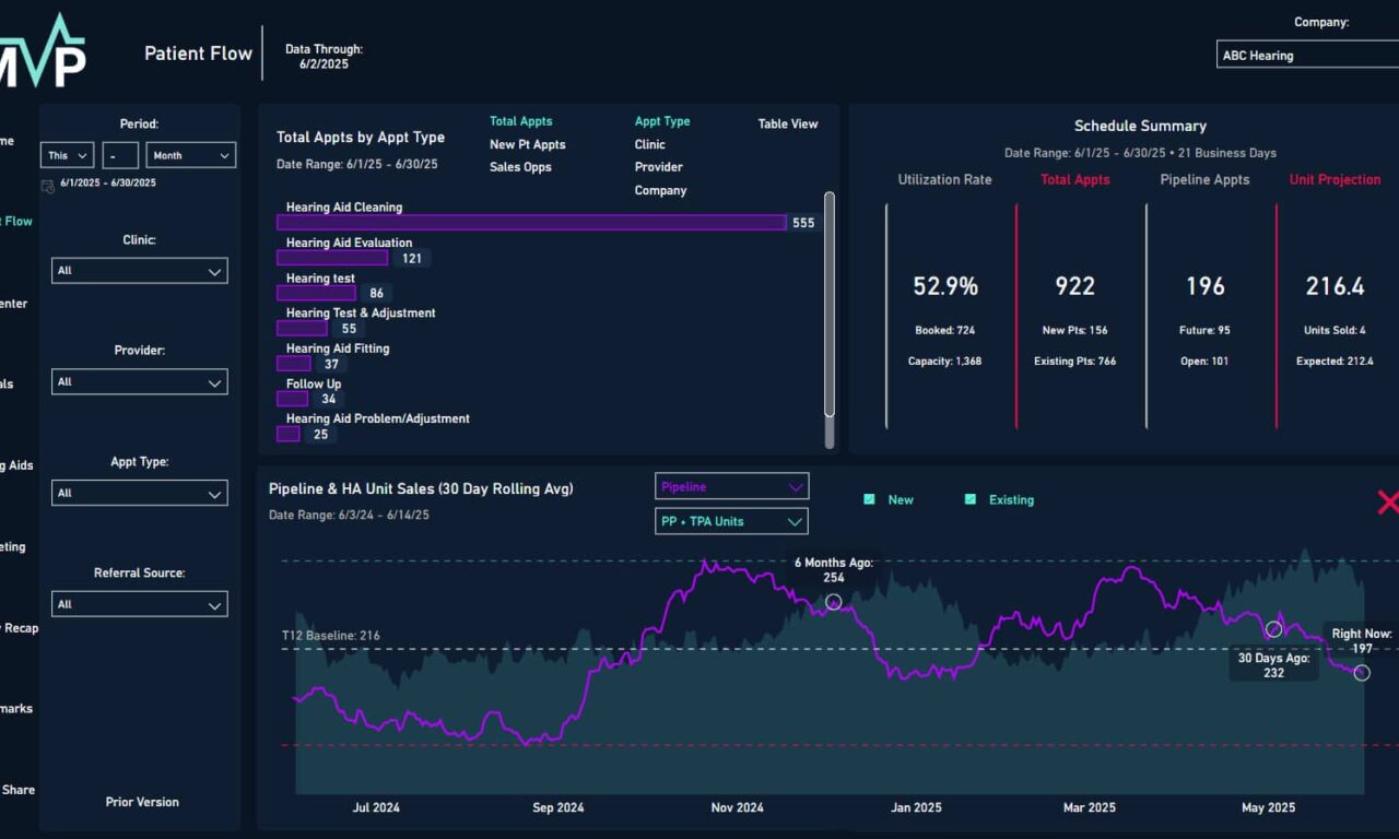 MVP Launches “Pipeline” Feature to Project Future Hearing Aid Sales