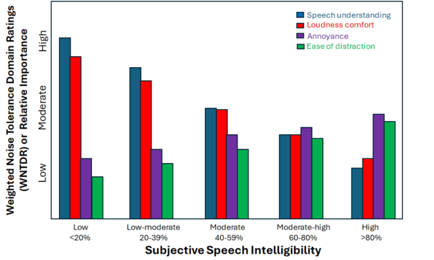 How Much Speech People Think They Understand Drives Reactions to Noise