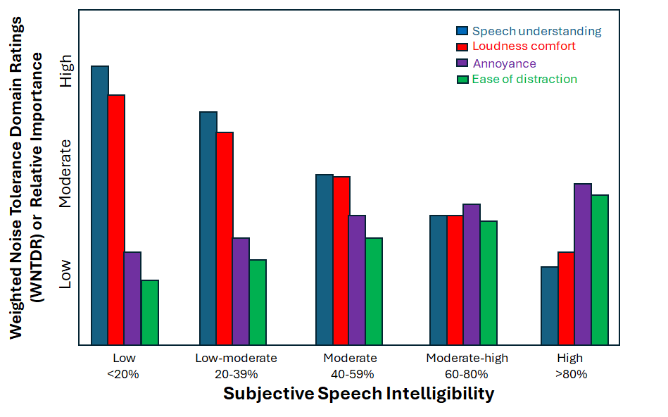 How Much Speech People Think They Understand Drives Reactions to Noise