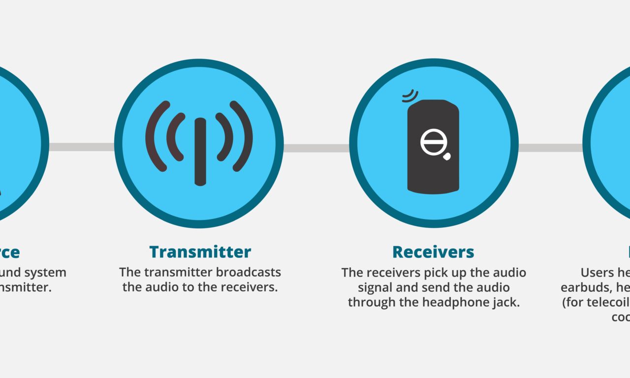 Assistive Listening Systems: What Patients Need to Know
