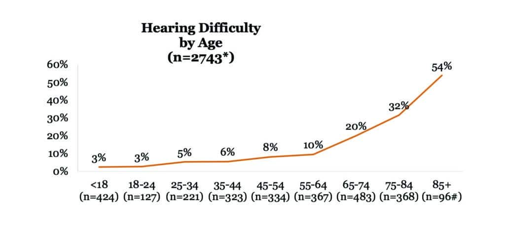 Figure 2. Self-reported hearing difficulty shown by age (n=2,743).