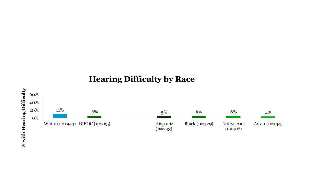 Figure 3. Self-reported hearing difficulty by race.