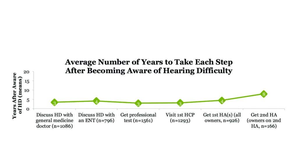 Figure 4. The average number of years to take each step after becoming aware of hearing difficulty.