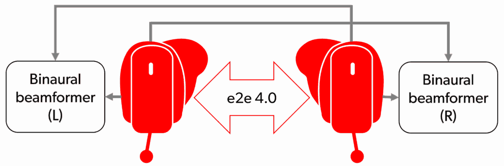 Figure 1. Graphic shows how with Binaural OneMic Directionality 2.0, audio signals from the two microphones are combined and processed in both the left and right hearing aid to offer binaural beamforming.
