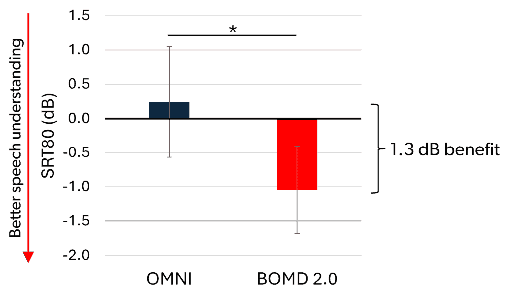 Figure 2. Mean SRT80 for the two test conditions, OMNI and BOMD 2.0.