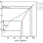 Less Is More – Optimizing the Dynamic Range of Hearing Aid Output
