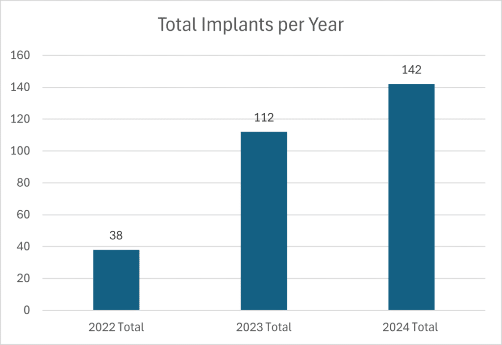 Figure 1. Total implants per year