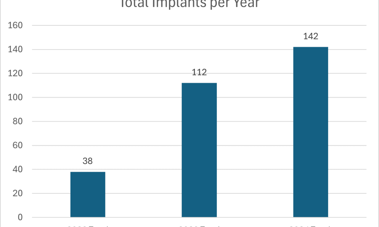 Building a Scalable Cochlear Implant Program