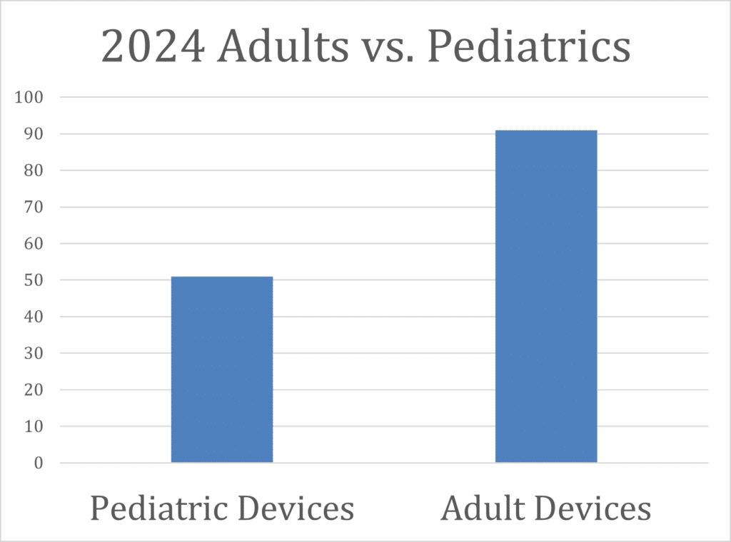 Figure 2. Number of pediatrics vs. adults implanted