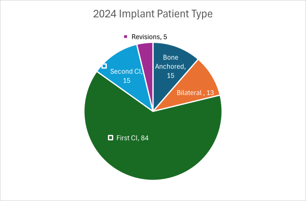 Figure 3. 2024 Implant Patient Type