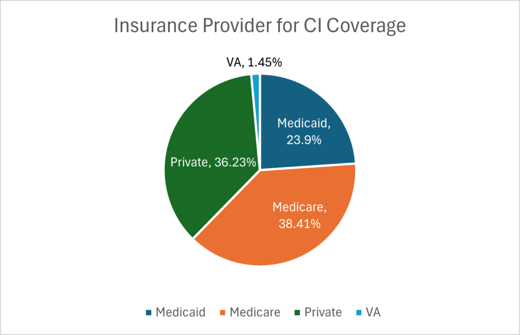 Figure 4. Insurance Provider for CI Coverage