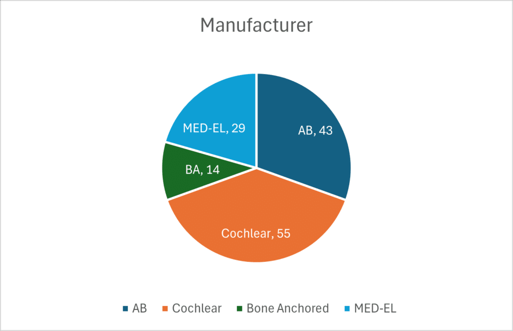 Figure 5. CI Manufacturers