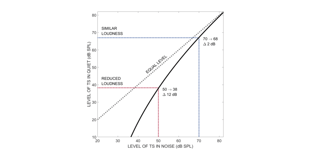 Figure 1. An example of a masked loudness-matching function