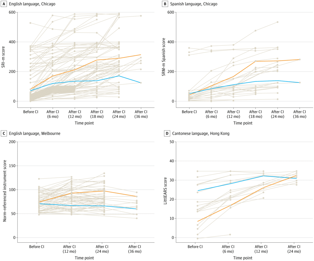 spoken language ability after CI implantation in different languages.