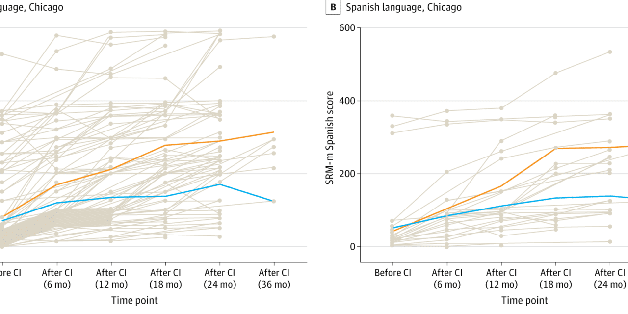 AI Enables “Predict-to-Prescribe” Approach for Children Receiving Cochlear Implants