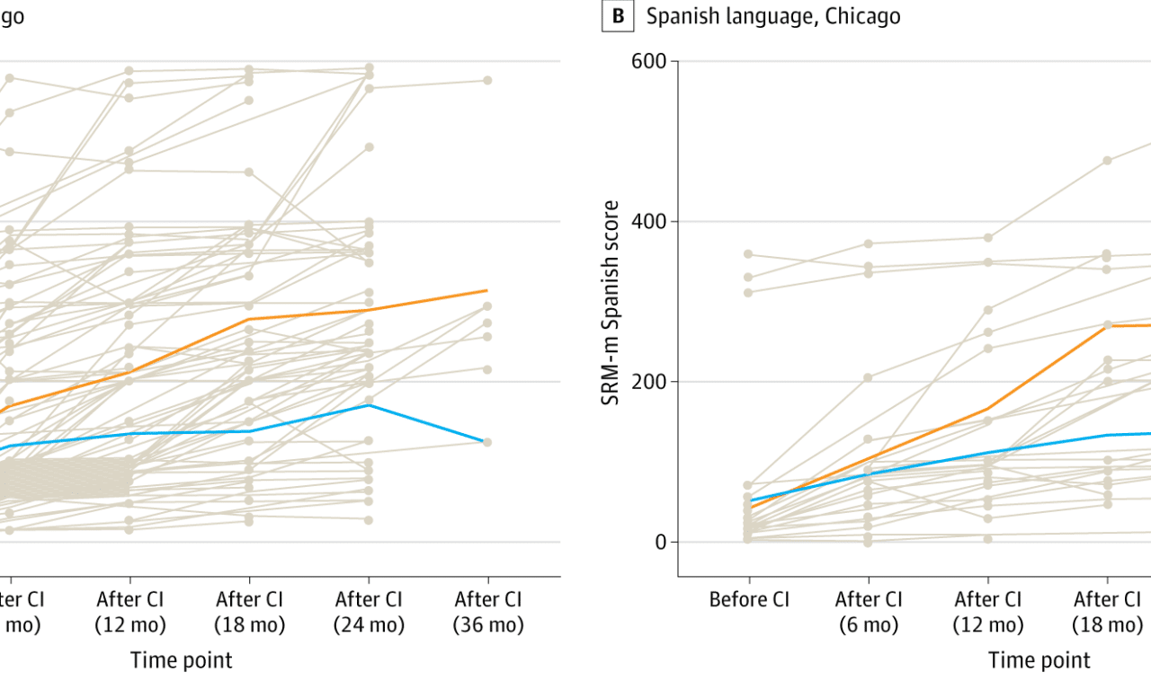 AI Enables “Predict-to-Prescribe” Approach for Children Receiving Cochlear Implants