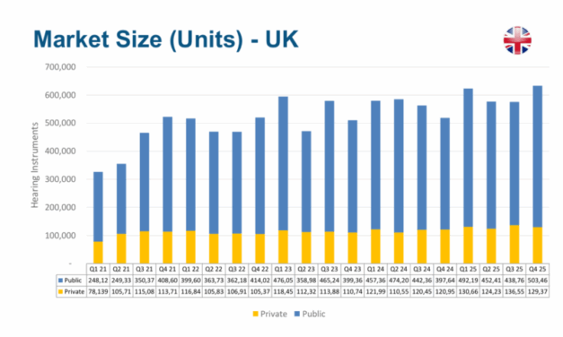 bar graph of UK Market Size (Units) Q1 2021 to Q5 2025, per BIHIMA