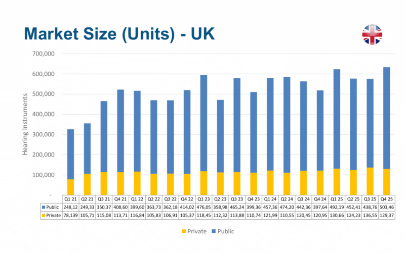 UK, ROI Hearing Instrument Market Grew 7% in 2025, BIHIMA Reports