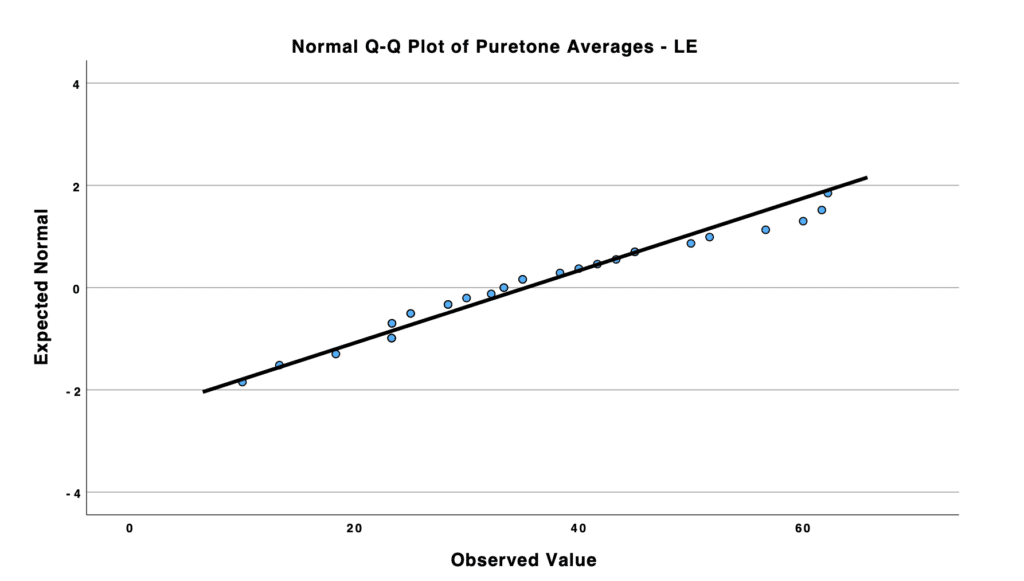 Table 2. Q-Q plot for PTAs of Participants – RE and LE
